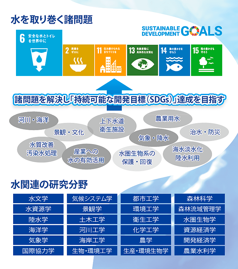 水を取り巻く諸問題 諸問題を解決し「持続可能な開発目標（DSGs）」達成を目指す